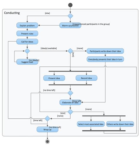 A Uml Activity Diagram Process Showing The Process For Establishment