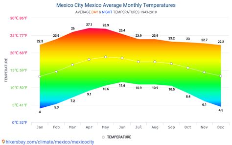 Data tables and charts monthly and yearly climate conditions in Mexico
