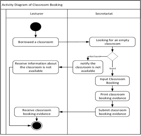 Activity Diagram Of Classroom Booking Download Scientific Diagram