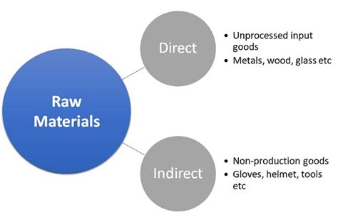 Raw Material Definition Importance Types And Example Operations