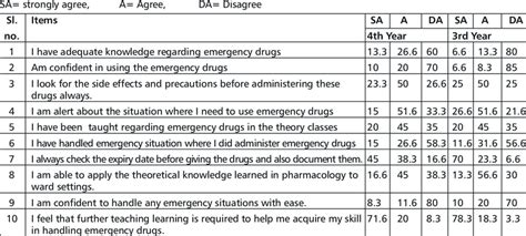 Opinionnaire On Cardiac Emergency Drugs Between 3rd And 4th Year Bsc