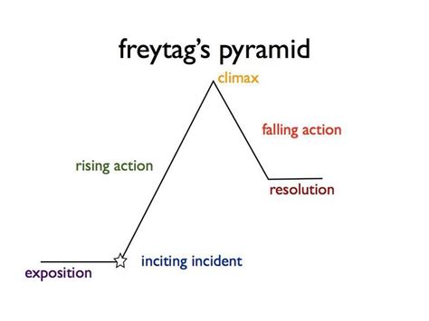 How To Write A Screenplay With Five Act Structure Backstage