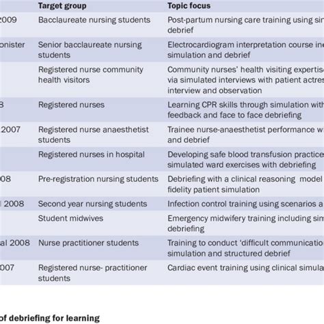 Debriefing In Nursing Studies Download Table