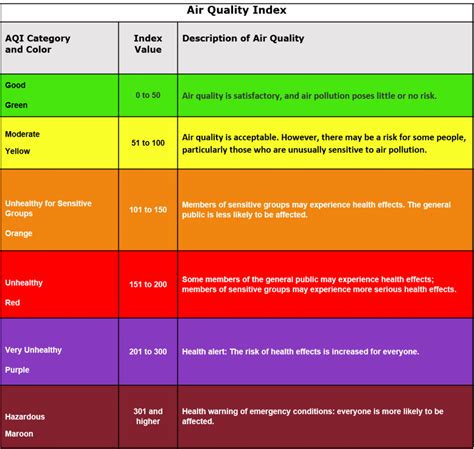 What Is The Air Quality Index Pt 1