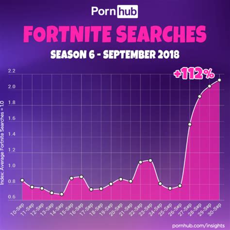Fortnite también triunfa en el porno de lo más buscado en las webs para adultos Marca