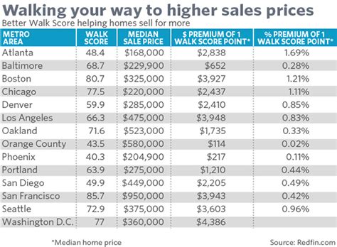 How A High ‘walk Score Boosts Your Homes Value Marketwatch