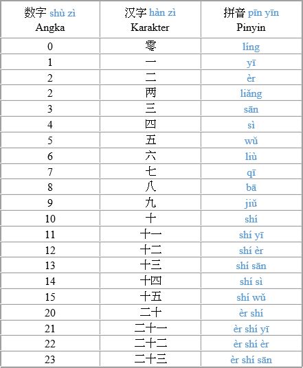 Belajar Menghitung Angka Dalam Bahasa Mandarin Bisa Mandarin 会中文