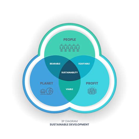 The 3p Sustainability Diagram Has 3 Elements People Planet And Profit