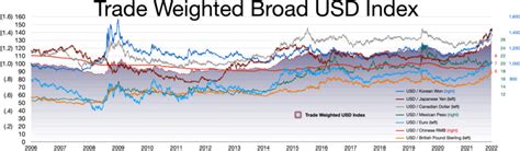 Filetrade Weighted Usd Indexwebp Wikimedia Commons