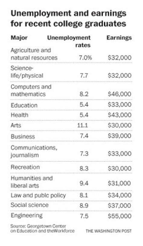 Not All College Majors Are Created Equal The Washington Post
