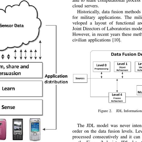 Jdl Information Fusion Model Download Scientific Diagram