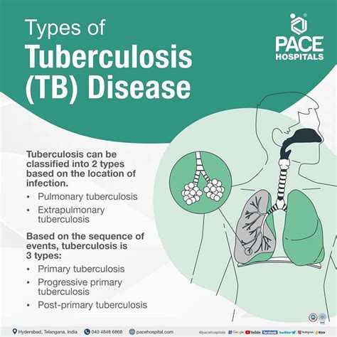 Tuberculosis Symptoms Types Causes Risk Factors And Prevention