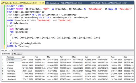 How To Create Pivot Tables In SQL Server SQL Spreads