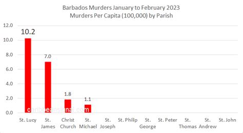 Barbados Murder Statistics February 2023