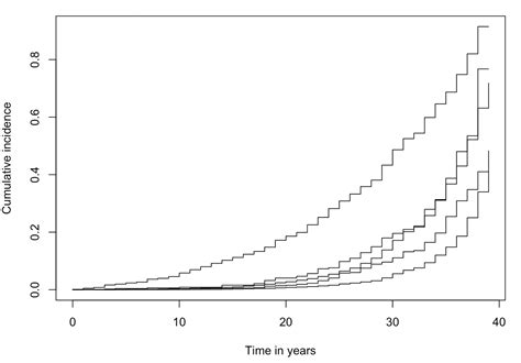 Data Visualization How To Add Baseline Prevalence In Survival