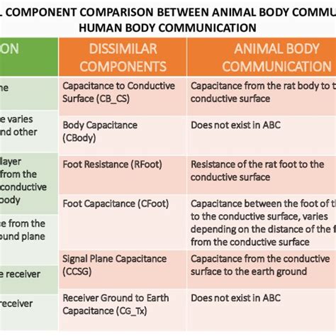 Comparison Between Animal Body Communication And Human Body