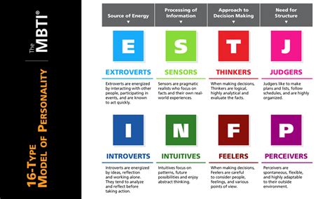 Mbti Test Myers Briggs Types Indicator Mbti Wall Stickers Person Hot