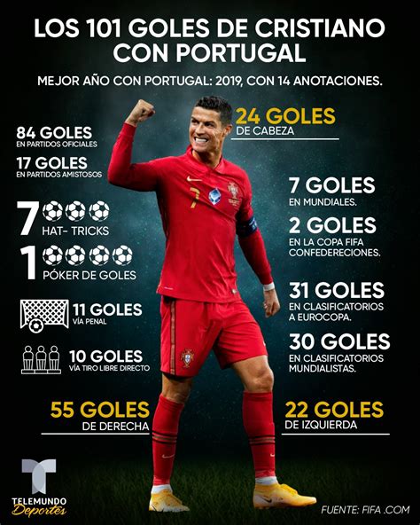 Arriba 43 Imagen Cuantos Goles Tiene Ronaldo En Toda Su Carrera