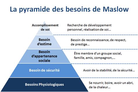 Pyramide Maslow V2 Adonnante Conseil Et Formation