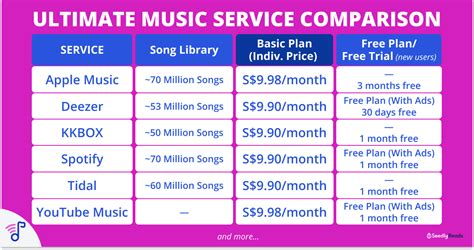 Ultimate Music Streaming Services In Singapore Comparison 2022