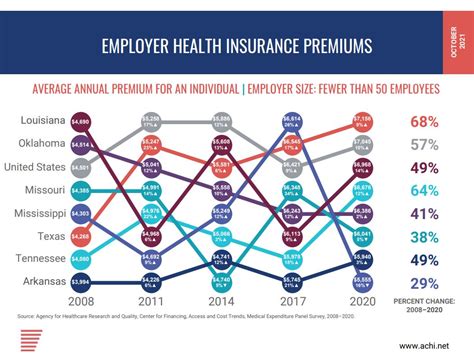 Employer Health Insurance Premiums