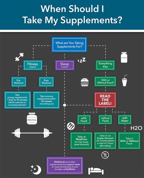 Best Time To Take Supplements Chart