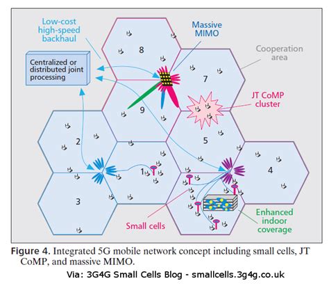 3g4g Small Cells Blog The Role Of Small Cells Comp And Massive Mimo In 5g