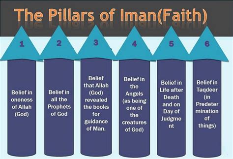 The 6 Pillars Of Iman Faith Qamar Islam Khan