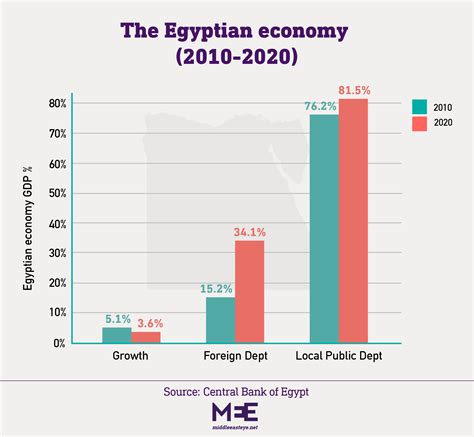 Egypt Boom Leaves Poor High And Dry And Ukraine War Will Make Things Worse Middle East Eye