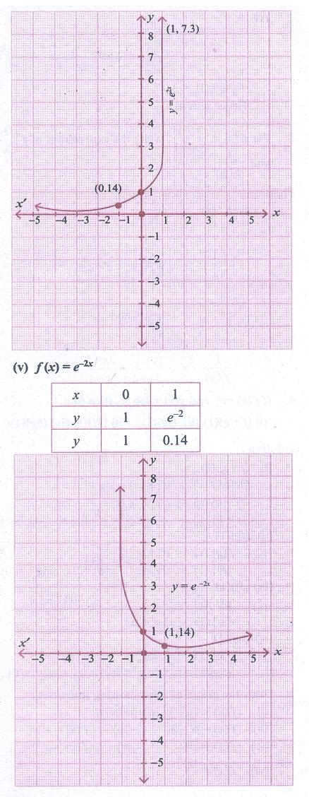 Exercise 51 Differential Calculus Functions And Their Graphs