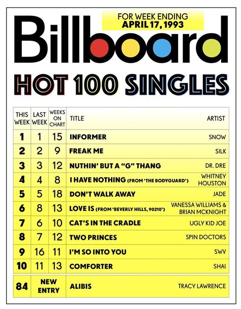 Billboard Hot 100 For Week Ending April 17 1993 Billboard Hot 100 Hottest 100 Billboard
