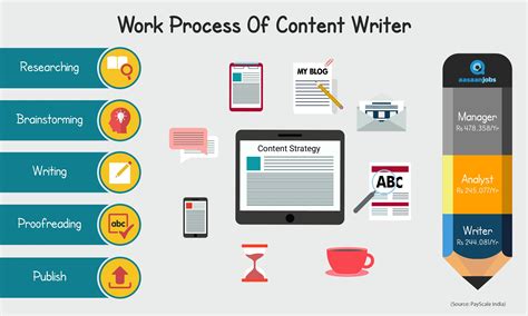 Content Writer Job Description Jd Salary And Responsibilities