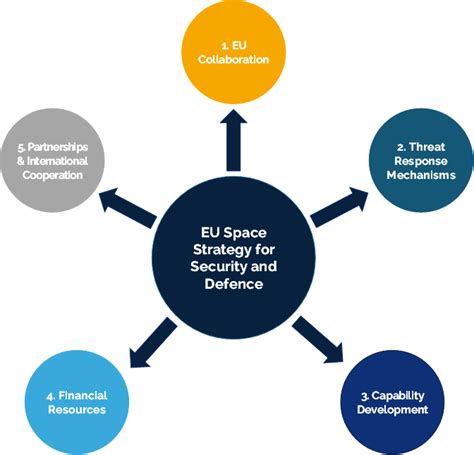 High Time For An Eu Space Strategy For Security And Defence Espi