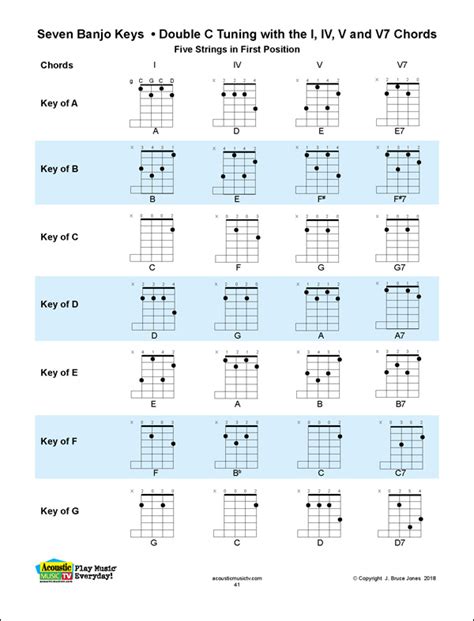 Printable Banjo Chord Chart Printable Word Searches 54 Off