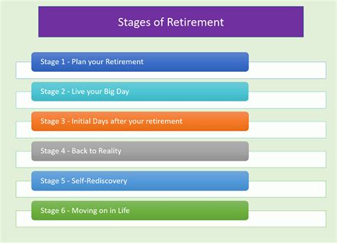 Stages Of Retirement Learn About Various Stages And Start Planning