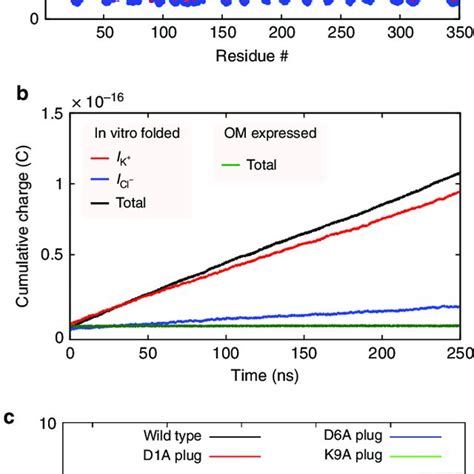 Behavior Of The Pore Plug In Md Simulations A Average Cα Rmsf Of The