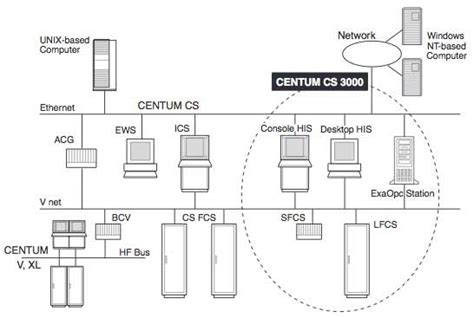 System Architecture Of Centum Cs 3000 Yokogawa Electric Corporation