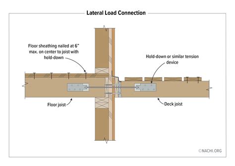 Lateral Load Inspection Gallery Internachi