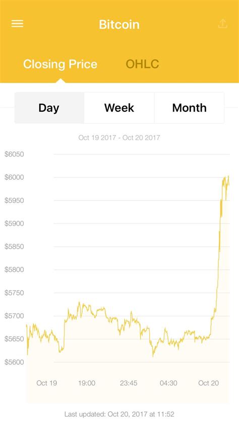What i wanted to show on this chart should appeal to bitcoin holders! The latest Bitcoin Price Index is 5,982.21 USD http://www ...