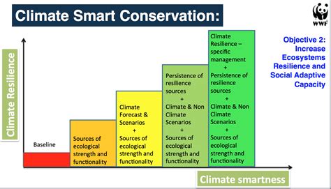 Climate Smart Conservation For Marine Protected Areas Panorama