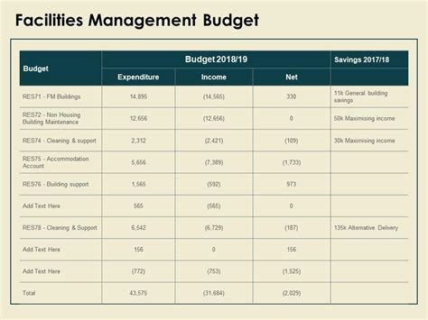 Facilities Management Budget Cleaning And Support Ppt Powerpoint