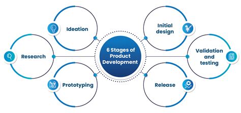 A Complete Guide To Simplifying Software Product Development