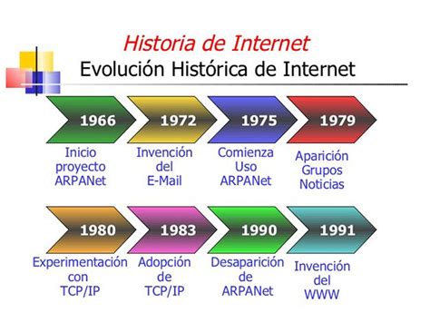 Linea Del Tiempo Evolucion Internet Navegador Web Localizador Reverasite