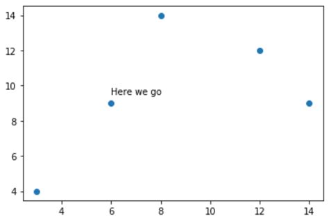 How To Add Text To Matplotlib Plots With Examples