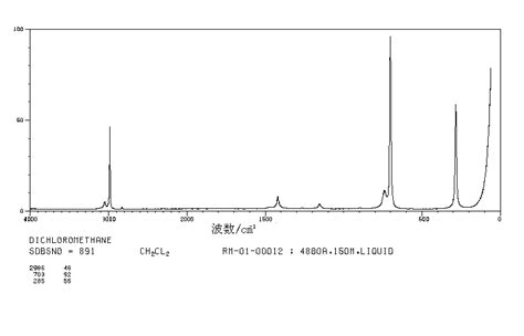 Dichloromethane 75 09 2 1H NMR Spectrum
