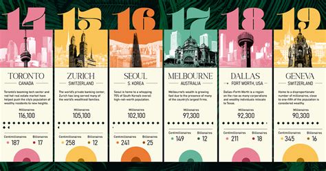 Ranked The World S Wealthiest Cities By Number Of Millionaires