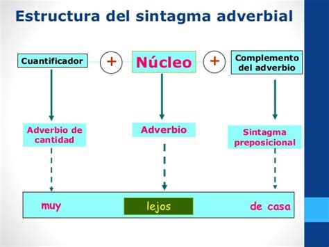 El Grupo Adverbial