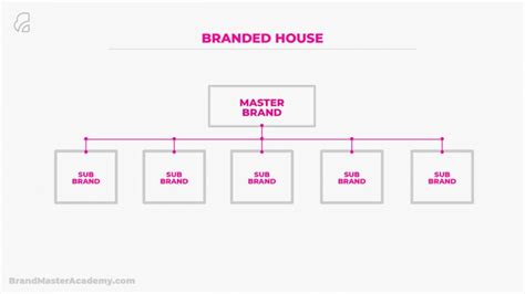 What Is Brand Architecture Examples 2022