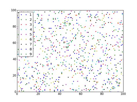 Python Dynamically Add Legends To Matplotlib Plots In Python Hot Sex