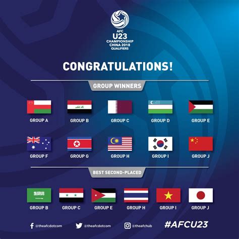 Check afc u23 championship 2019 page and find many useful statistics with chart. 2018 AFC U23 Championship | BigSoccer Forum